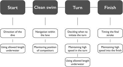 Expert Consensus to Guide the Classification of Paralympic Swimmers With Vision Impairment: A Delphi Study